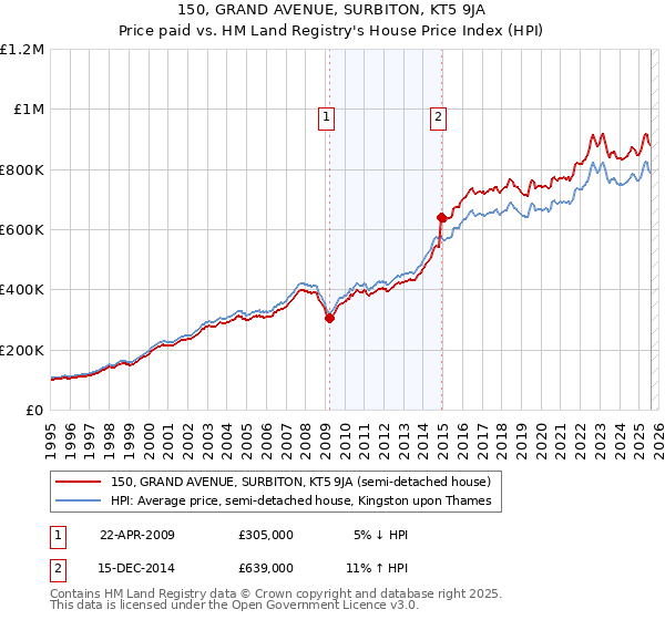 150, GRAND AVENUE, SURBITON, KT5 9JA: Price paid vs HM Land Registry's House Price Index