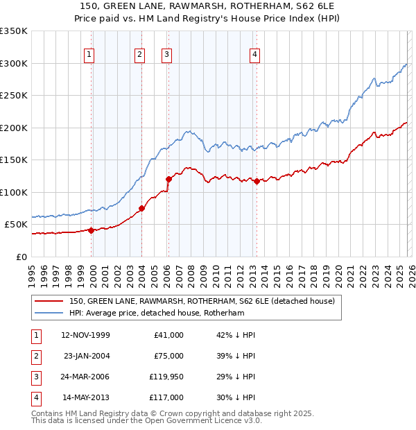 150, GREEN LANE, RAWMARSH, ROTHERHAM, S62 6LE: Price paid vs HM Land Registry's House Price Index