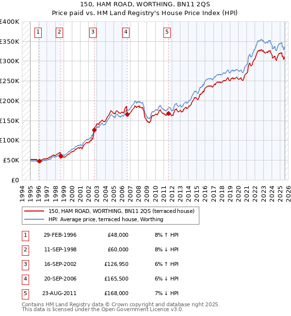 150, HAM ROAD, WORTHING, BN11 2QS: Price paid vs HM Land Registry's House Price Index