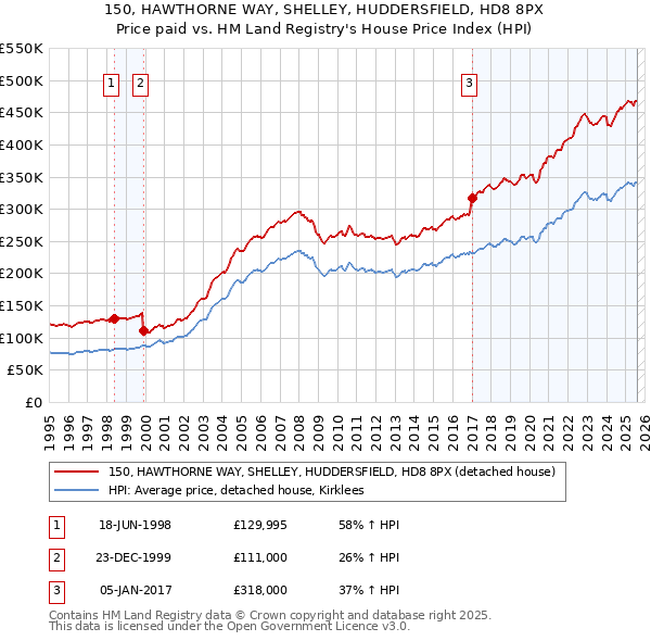 150, HAWTHORNE WAY, SHELLEY, HUDDERSFIELD, HD8 8PX: Price paid vs HM Land Registry's House Price Index