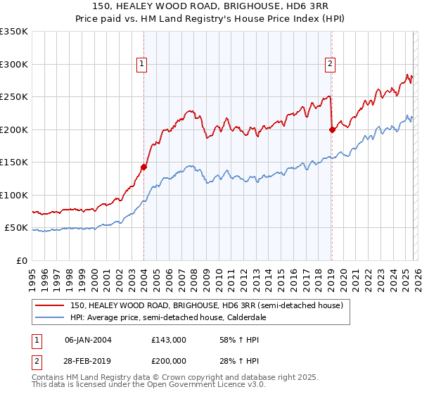 150, HEALEY WOOD ROAD, BRIGHOUSE, HD6 3RR: Price paid vs HM Land Registry's House Price Index