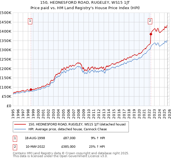 150, HEDNESFORD ROAD, RUGELEY, WS15 1JT: Price paid vs HM Land Registry's House Price Index