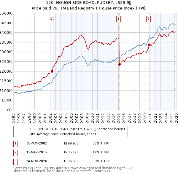 150, HOUGH SIDE ROAD, PUDSEY, LS28 9JJ: Price paid vs HM Land Registry's House Price Index