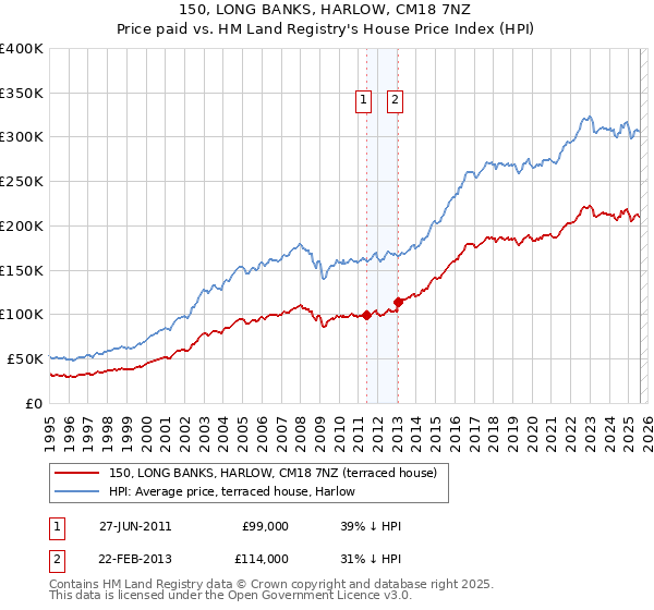 150, LONG BANKS, HARLOW, CM18 7NZ: Price paid vs HM Land Registry's House Price Index