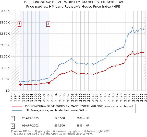 150, LONGSHAW DRIVE, WORSLEY, MANCHESTER, M28 0BW: Price paid vs HM Land Registry's House Price Index