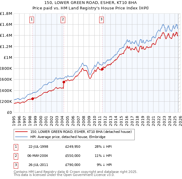 150, LOWER GREEN ROAD, ESHER, KT10 8HA: Price paid vs HM Land Registry's House Price Index