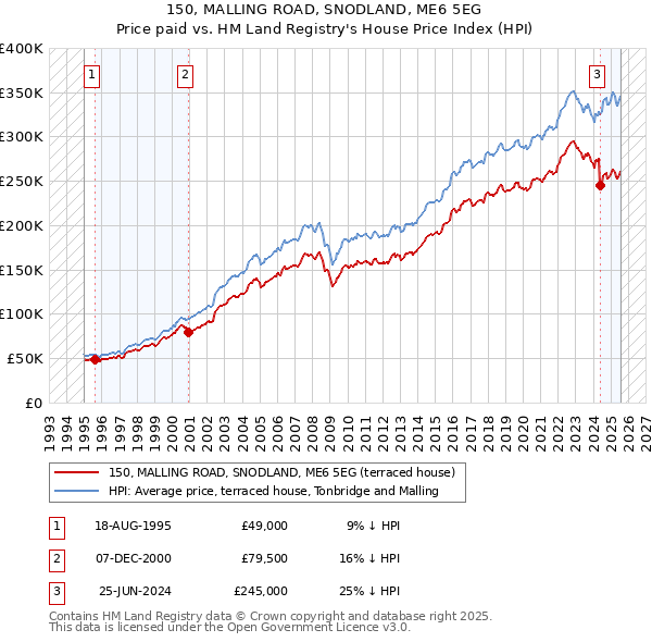 150, MALLING ROAD, SNODLAND, ME6 5EG: Price paid vs HM Land Registry's House Price Index