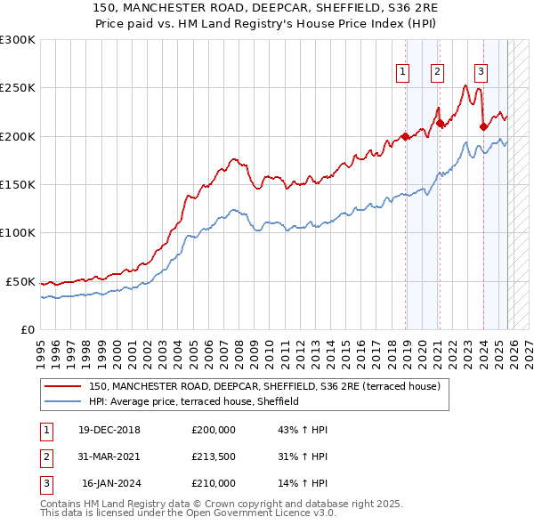 150, MANCHESTER ROAD, DEEPCAR, SHEFFIELD, S36 2RE: Price paid vs HM Land Registry's House Price Index