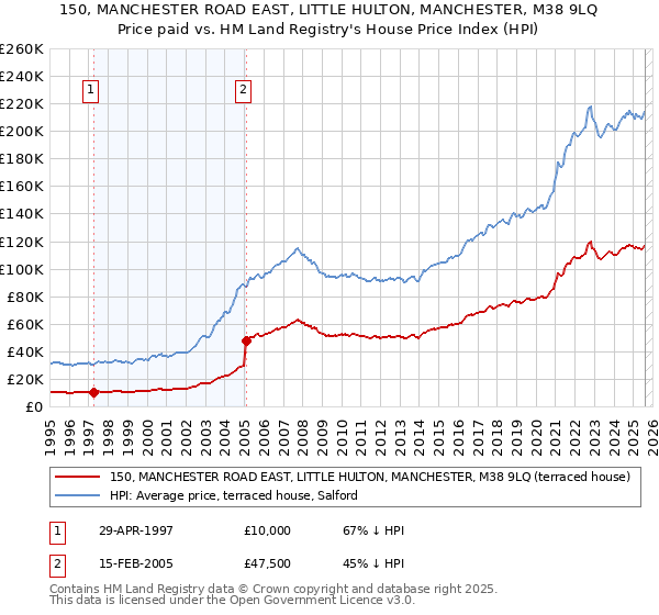 150, MANCHESTER ROAD EAST, LITTLE HULTON, MANCHESTER, M38 9LQ: Price paid vs HM Land Registry's House Price Index