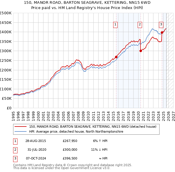 150, MANOR ROAD, BARTON SEAGRAVE, KETTERING, NN15 6WD: Price paid vs HM Land Registry's House Price Index