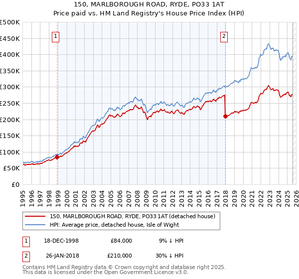 150, MARLBOROUGH ROAD, RYDE, PO33 1AT: Price paid vs HM Land Registry's House Price Index