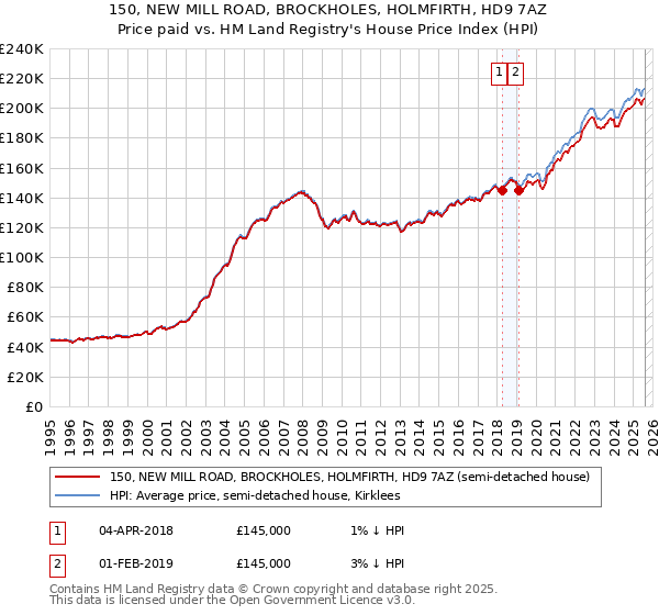 150, NEW MILL ROAD, BROCKHOLES, HOLMFIRTH, HD9 7AZ: Price paid vs HM Land Registry's House Price Index