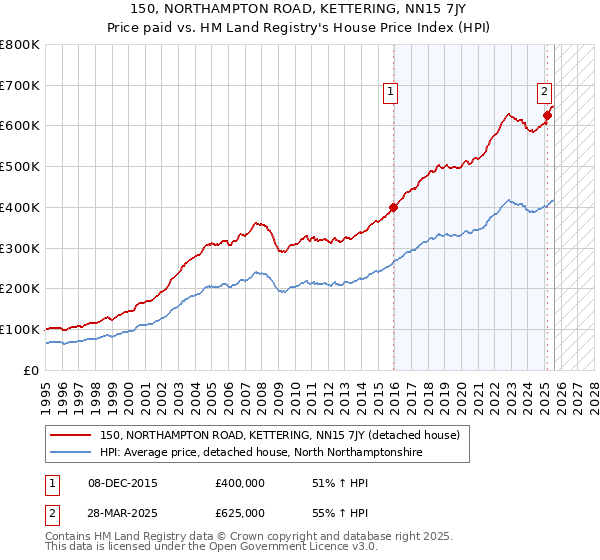 150, NORTHAMPTON ROAD, KETTERING, NN15 7JY: Price paid vs HM Land Registry's House Price Index