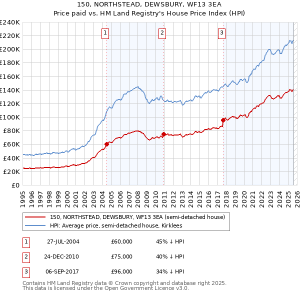 150, NORTHSTEAD, DEWSBURY, WF13 3EA: Price paid vs HM Land Registry's House Price Index