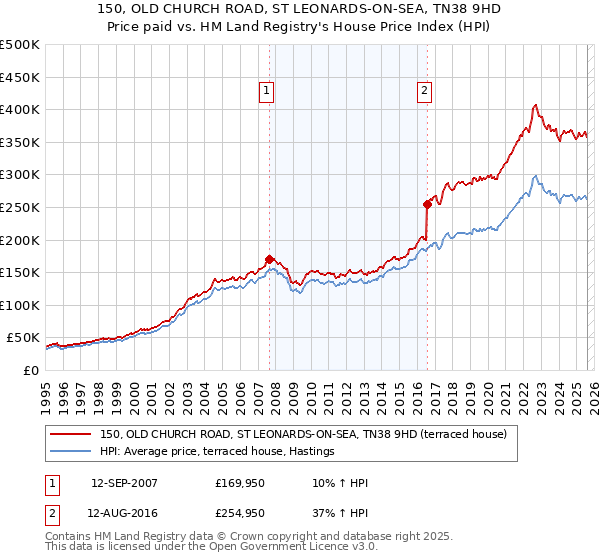 150, OLD CHURCH ROAD, ST LEONARDS-ON-SEA, TN38 9HD: Price paid vs HM Land Registry's House Price Index