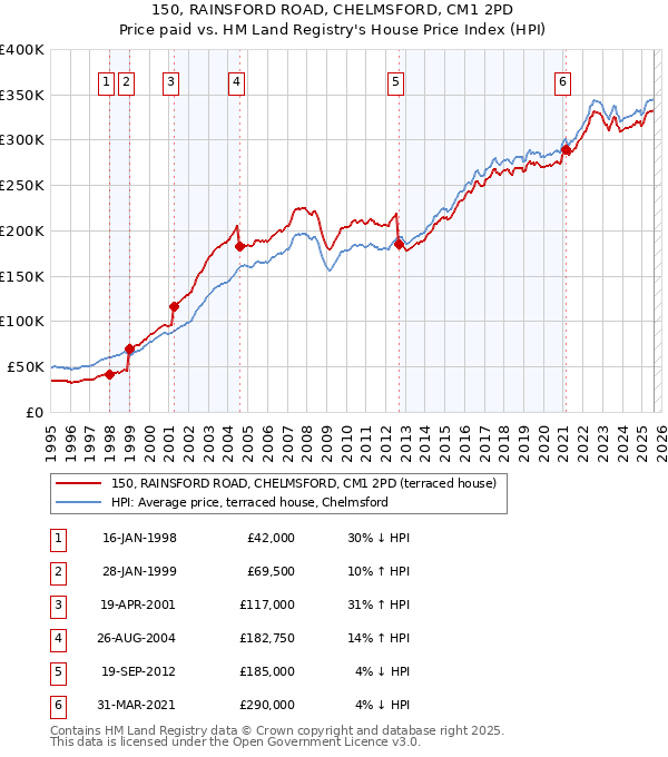 150, RAINSFORD ROAD, CHELMSFORD, CM1 2PD: Price paid vs HM Land Registry's House Price Index