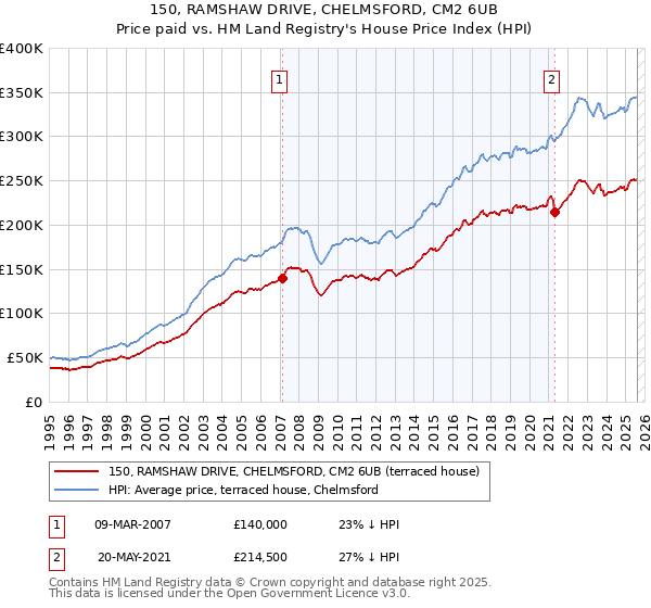 150, RAMSHAW DRIVE, CHELMSFORD, CM2 6UB: Price paid vs HM Land Registry's House Price Index