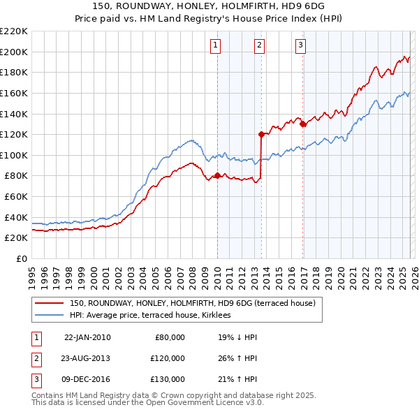 150, ROUNDWAY, HONLEY, HOLMFIRTH, HD9 6DG: Price paid vs HM Land Registry's House Price Index