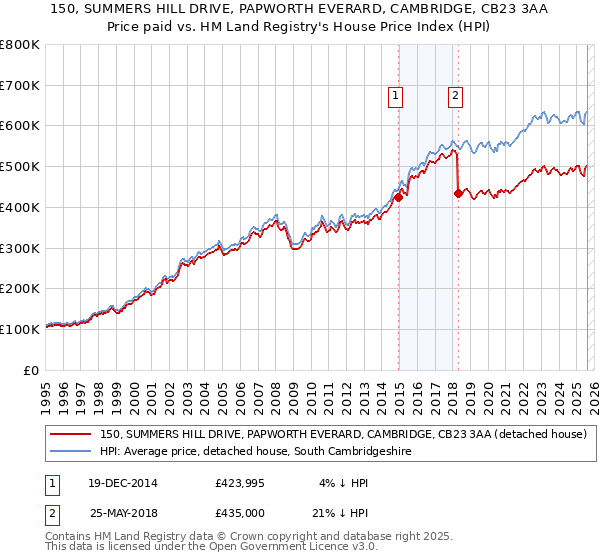 150, SUMMERS HILL DRIVE, PAPWORTH EVERARD, CAMBRIDGE, CB23 3AA: Price paid vs HM Land Registry's House Price Index