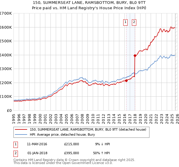 150, SUMMERSEAT LANE, RAMSBOTTOM, BURY, BL0 9TT: Price paid vs HM Land Registry's House Price Index