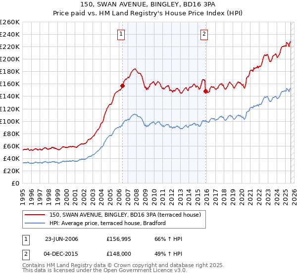 150, SWAN AVENUE, BINGLEY, BD16 3PA: Price paid vs HM Land Registry's House Price Index