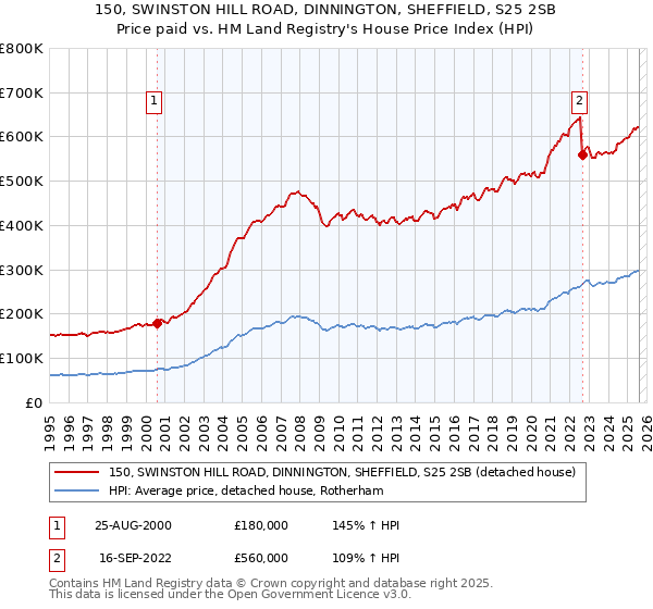 150, SWINSTON HILL ROAD, DINNINGTON, SHEFFIELD, S25 2SB: Price paid vs HM Land Registry's House Price Index