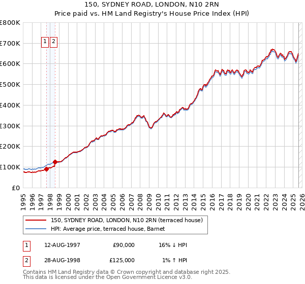 150, SYDNEY ROAD, LONDON, N10 2RN: Price paid vs HM Land Registry's House Price Index