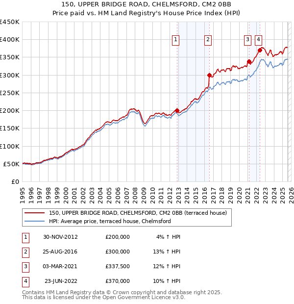 150, UPPER BRIDGE ROAD, CHELMSFORD, CM2 0BB: Price paid vs HM Land Registry's House Price Index