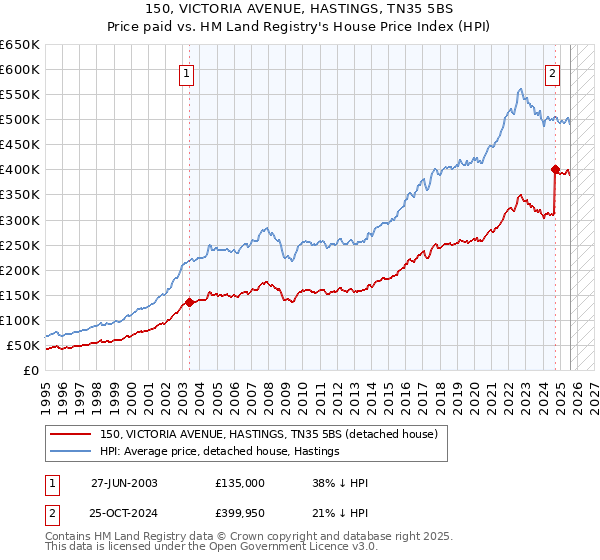 150, VICTORIA AVENUE, HASTINGS, TN35 5BS: Price paid vs HM Land Registry's House Price Index
