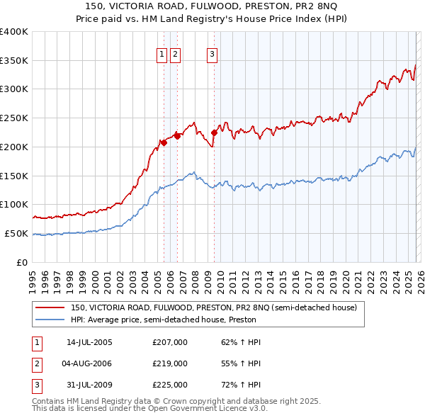 150, VICTORIA ROAD, FULWOOD, PRESTON, PR2 8NQ: Price paid vs HM Land Registry's House Price Index