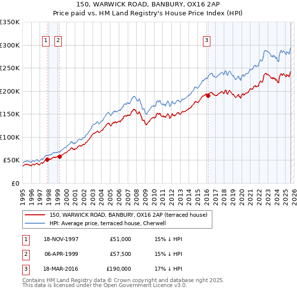 150, WARWICK ROAD, BANBURY, OX16 2AP: Price paid vs HM Land Registry's House Price Index