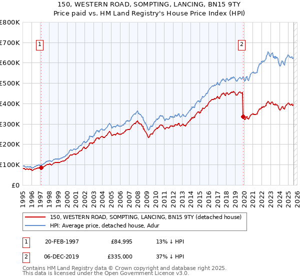 150, WESTERN ROAD, SOMPTING, LANCING, BN15 9TY: Price paid vs HM Land Registry's House Price Index