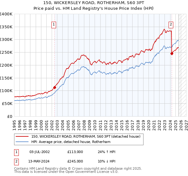 150, WICKERSLEY ROAD, ROTHERHAM, S60 3PT: Price paid vs HM Land Registry's House Price Index