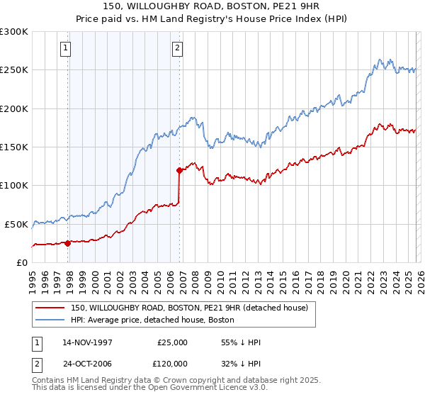 150, WILLOUGHBY ROAD, BOSTON, PE21 9HR: Price paid vs HM Land Registry's House Price Index