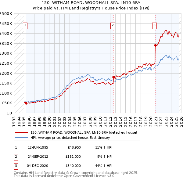 150, WITHAM ROAD, WOODHALL SPA, LN10 6RA: Price paid vs HM Land Registry's House Price Index