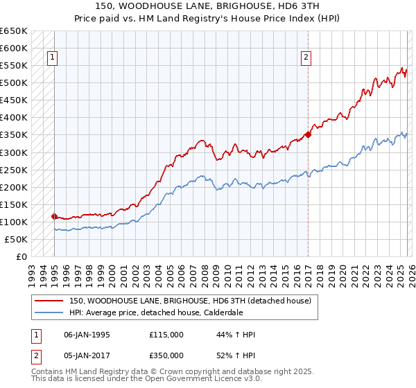 150, WOODHOUSE LANE, BRIGHOUSE, HD6 3TH: Price paid vs HM Land Registry's House Price Index