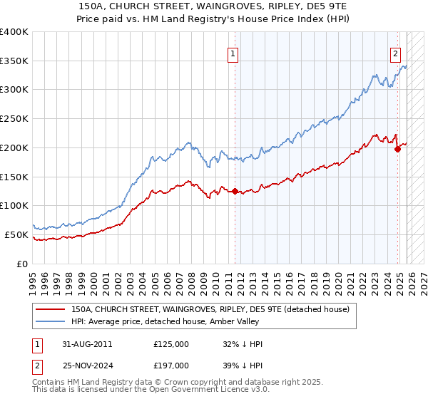 150A, CHURCH STREET, WAINGROVES, RIPLEY, DE5 9TE: Price paid vs HM Land Registry's House Price Index