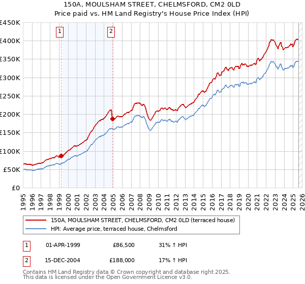 150A, MOULSHAM STREET, CHELMSFORD, CM2 0LD: Price paid vs HM Land Registry's House Price Index