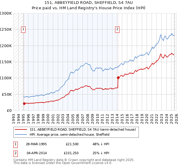 151, ABBEYFIELD ROAD, SHEFFIELD, S4 7AU: Price paid vs HM Land Registry's House Price Index