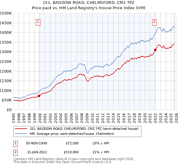 151, BADDOW ROAD, CHELMSFORD, CM2 7PZ: Price paid vs HM Land Registry's House Price Index