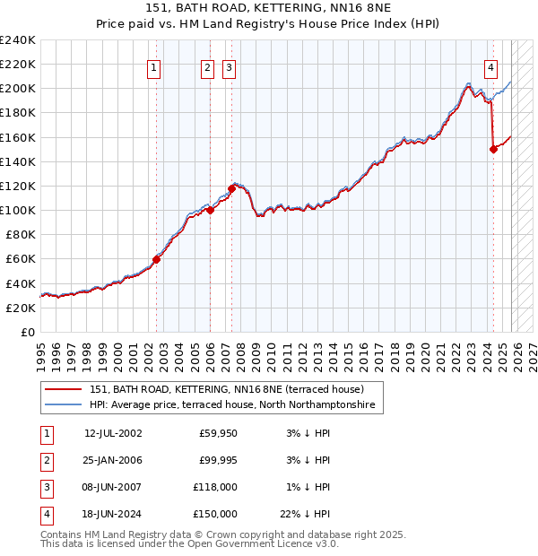 151, BATH ROAD, KETTERING, NN16 8NE: Price paid vs HM Land Registry's House Price Index