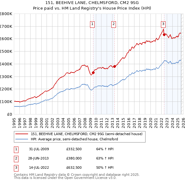 151, BEEHIVE LANE, CHELMSFORD, CM2 9SG: Price paid vs HM Land Registry's House Price Index