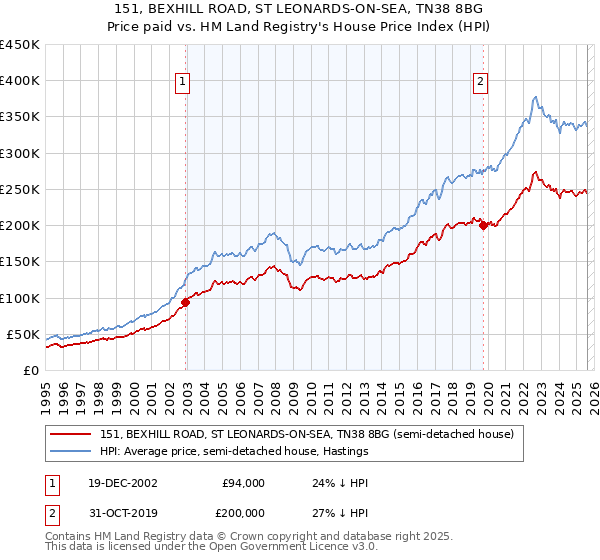 151, BEXHILL ROAD, ST LEONARDS-ON-SEA, TN38 8BG: Price paid vs HM Land Registry's House Price Index