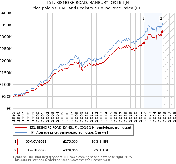 151, BISMORE ROAD, BANBURY, OX16 1JN: Price paid vs HM Land Registry's House Price Index