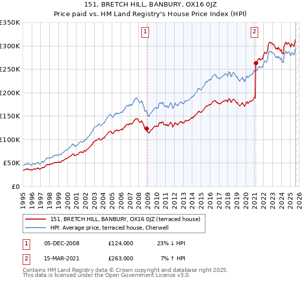 151, BRETCH HILL, BANBURY, OX16 0JZ: Price paid vs HM Land Registry's House Price Index