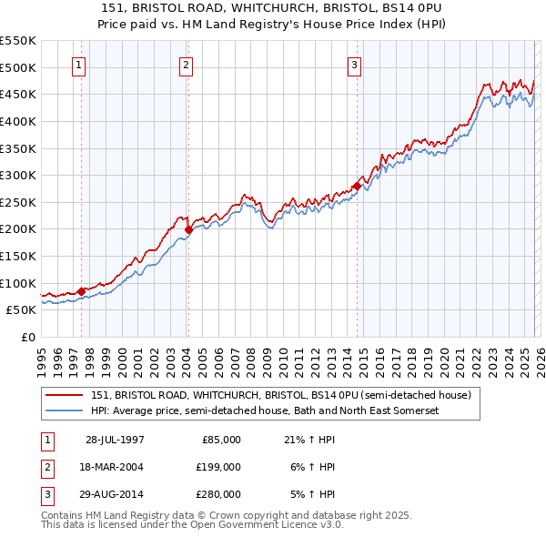 151, BRISTOL ROAD, WHITCHURCH, BRISTOL, BS14 0PU: Price paid vs HM Land Registry's House Price Index