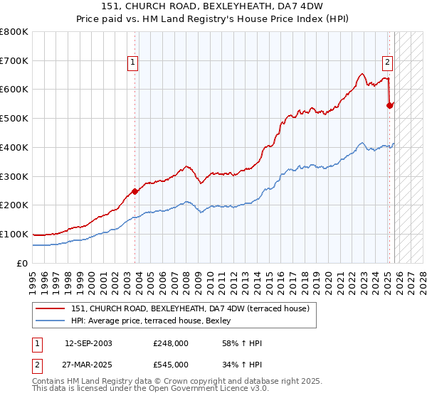 151, CHURCH ROAD, BEXLEYHEATH, DA7 4DW: Price paid vs HM Land Registry's House Price Index