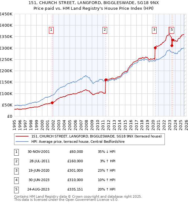 151, CHURCH STREET, LANGFORD, BIGGLESWADE, SG18 9NX: Price paid vs HM Land Registry's House Price Index