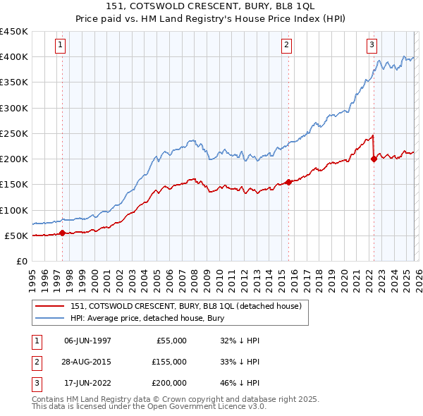 151, COTSWOLD CRESCENT, BURY, BL8 1QL: Price paid vs HM Land Registry's House Price Index