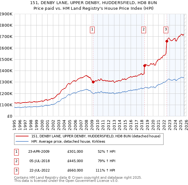 151, DENBY LANE, UPPER DENBY, HUDDERSFIELD, HD8 8UN: Price paid vs HM Land Registry's House Price Index